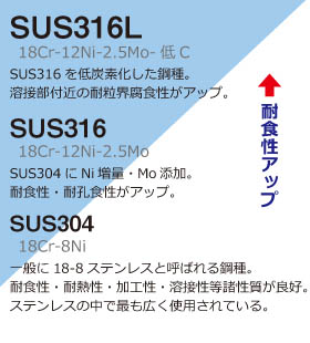 SUS316Lの耐食性について