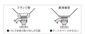 脚付ホッパー容器タンク底バルブのバルブ形状