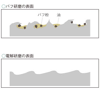 バフ研磨と電解研磨のステンレスの表面の比較